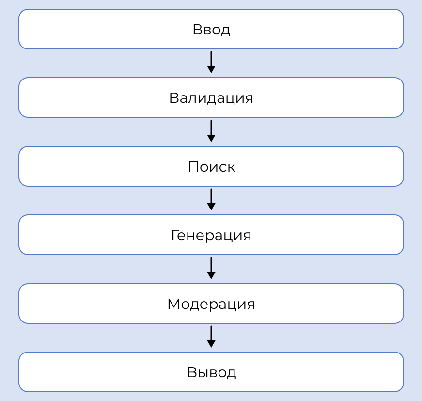 Строим корпоративную GenAI-платформу: от концепции до ROI. Часть 2. Архитектура корпоративной GenAI платформы - 3